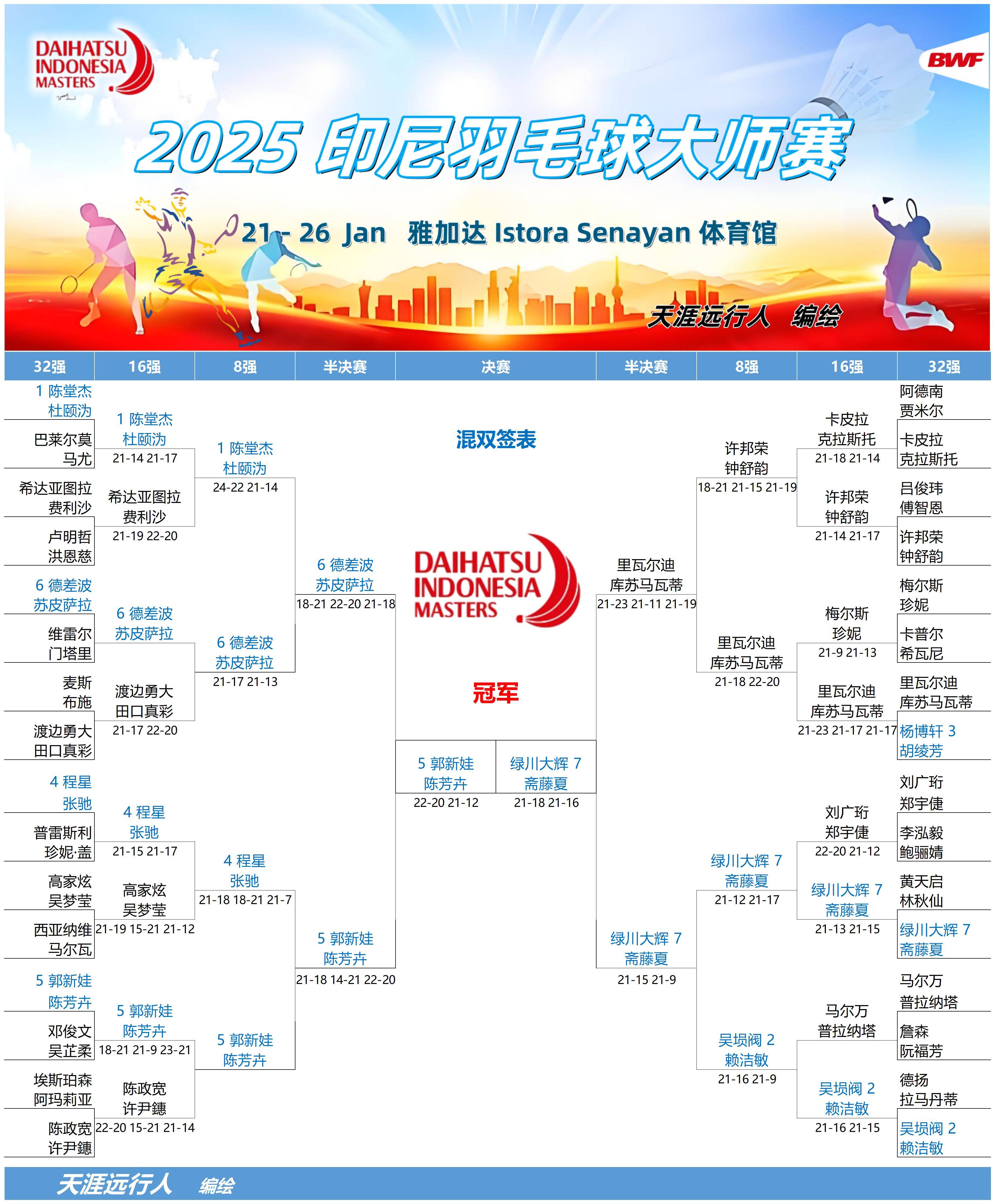 关于丹麦羽毛球队力克印尼羽毛球队，马琳关键制胜的信息