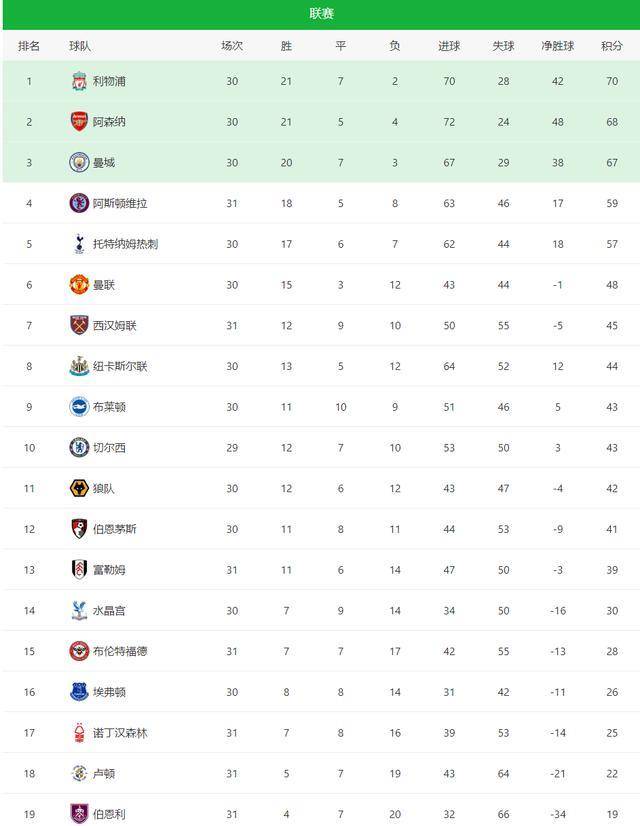 包含切尔西胜利后，重返英超积分榜榜首位置的词条